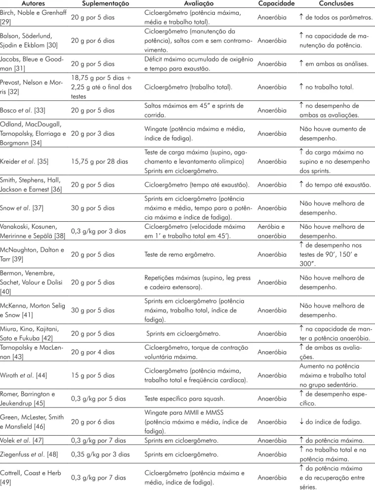 Tabela I - Suplementação com creatina e desempenho.
