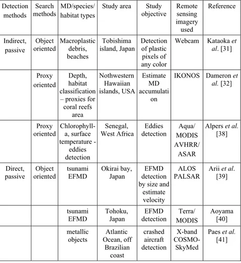 Table 1:        Examples of remote sensing studies classified for EFMD, using  distinct approaches of search and detection