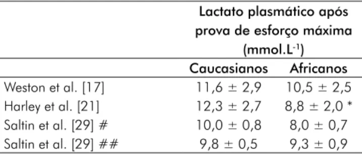 Tabela V - Valores médios (± DP) de lactatemia em corredores  africanos e caucasianos após prova máxima de esforço.