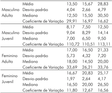 Tabela II - Frequência da classificação da ansiedade cognitiva.