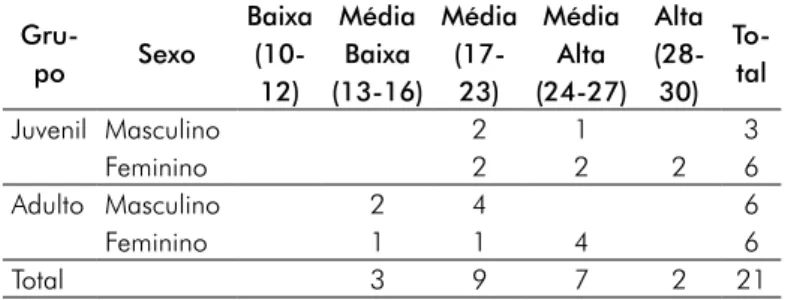 Tabela VI - Frequência da classificação da ansiedade-traço.  Gru-po Sexo Baixa (10-12) Média Baixa(13-16) Média(17-23) Média Alta(24-27) Alta (28-30) To-tal Juvenil Masculino 2 1 3 Feminino 2 2 2 6 Adulto Masculino 2 4 6 Feminino 1 1 4 6 Total 3 9 7 2 21