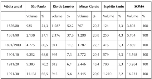 Tabela 1 Produção exportável de café das principais regiões produtoras (1.000 sacas)