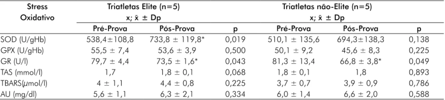 Tabela II – Efeito da prova de triathlon longo nos indicadores de stress oxidativo dos atletas