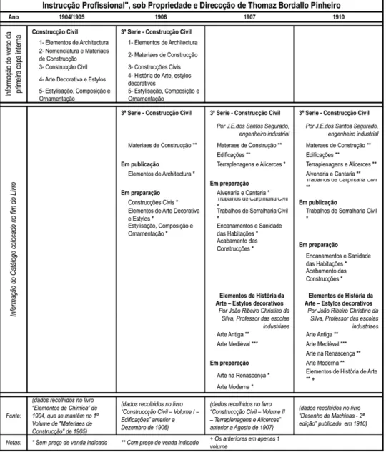 Figura 3:  Estrutura da 3.ª Série – Construção Civil, sob a propriedade e responsabilidade editorial de Thomaz Bordallo Pinheiro,  entre 1904 e 1910, elaborado pela autora.