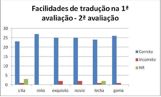 Gráfico 5 – Facilidades de tradução na 1ª avaliação – 2ª avaliação 
