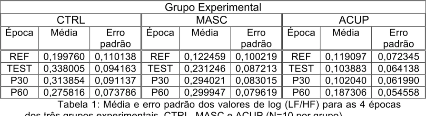 Tabela 1: Média e erro padrão dos valores de log (LF/HF) para as 4 épocas  dos três grupos experimentais, CTRL, MASC e ACUP (N=10 por grupo)