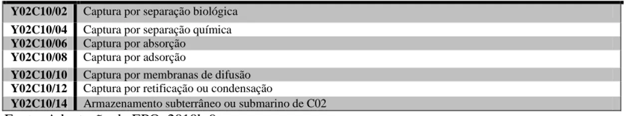 Tabela 1 - Exemplo de Descritivo da subclasse Y02 C – Captura, armazenamento, sequestração e  tratamento de gases com efeito de estufa