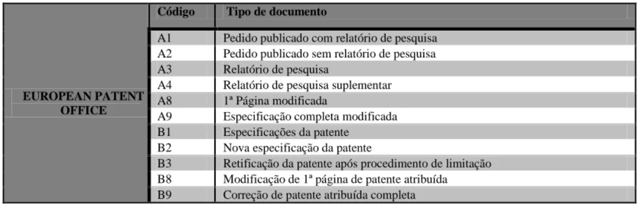 Tabela 3 - Códigos de patentes e seus significados 