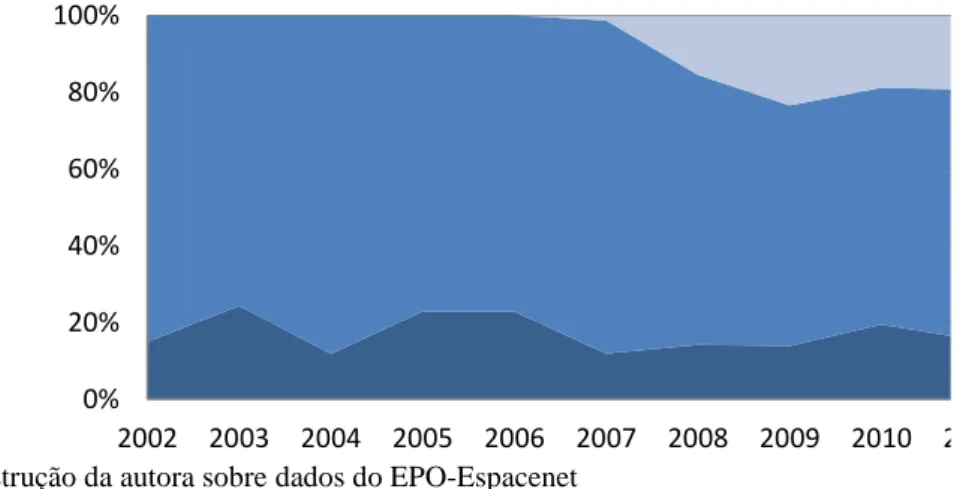 Gráfico 3 - Patentes publicadas em eco-inovação 2000-2011, por tipo de inventor  0% 20%40%60%80%100% 2002 2003 2004 2005 2006 2007 2008 2009 2010 2011 Empresas Individuos Universidades