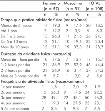 Tabela I - Distribuição dos praticantes de atividade física, segundo  tempo, duração e frequência da prática de atividade física, por sexo