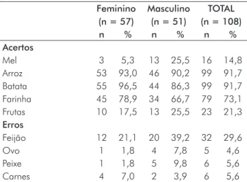 Tabela II - Conhecimento em número e porcentagem da população  em relação aos alimentos fontes de carboidratos na dieta conforme  gênero