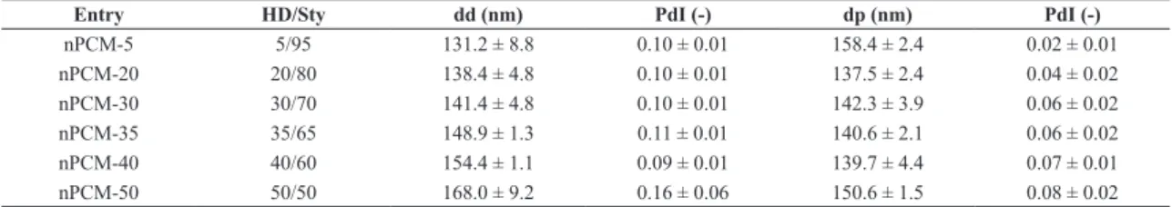 Table 1. Effect of the n-hexadecane (HD) content on the droplet size (dd) and particle size (dp) and their dispersities (PdI)