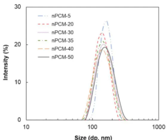 Figure 1. Particle size distribution of polymeric latexes synthesized  with different HD/Sty weight ratios.