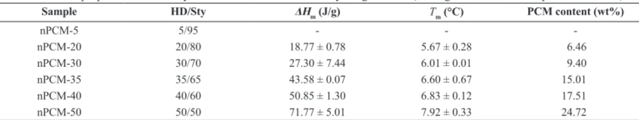 Figure 3. DSC curves of nPCM synthesized with different HD/Sty weight ratios.