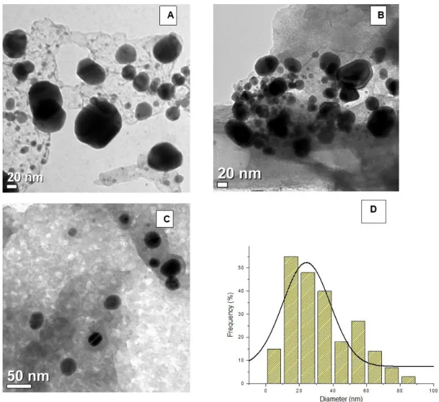 Figure 5. TEM of Silver nanoparticles adhered to CHI/COL blend: (A) and (B) in 20 nm scale, (B), (C) 50 nm scale (D) histogram to  average size of the silver nanoparticles estimated by imageJ   software.