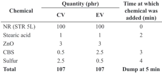 Table 1. Compound formulations of NR with two alternative sulfur  crosslinking systems.