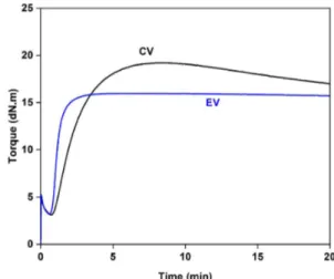 Figure 2. Rheometeric curves for NR crosslinked with CV and  EV systems.