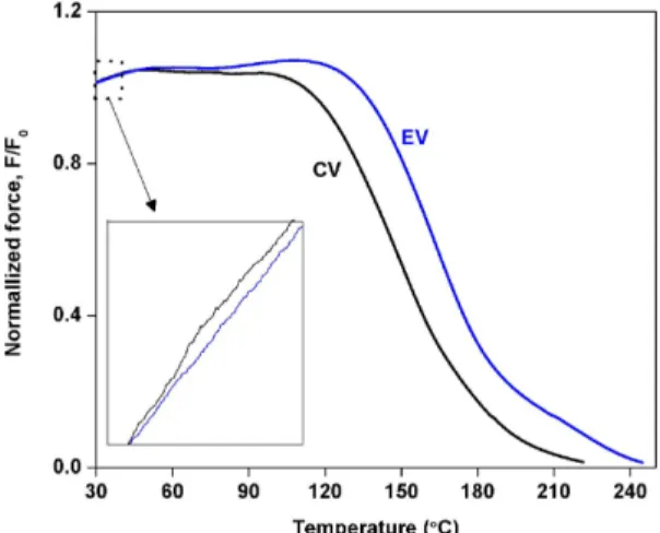 Figure 4. Normalized force curves of NR crosslinked with CV  and EV systems.