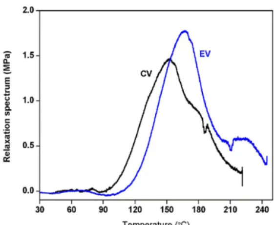 Figure 6. Thermogravimetric curves: (A) weight loss (%), and  (B) derivative weight loss versus temperature of NR samples at  10 °C/min heating rate.