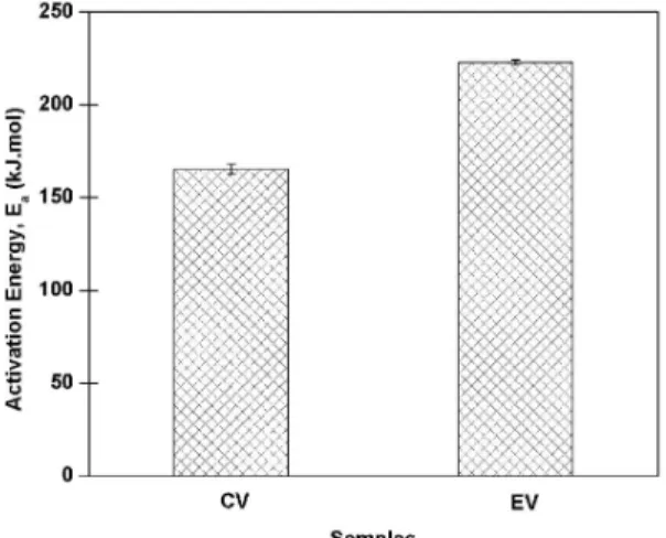Figure 8. Activation energy of thermal degradation for NR  crosslinked with CV, and EV systems.