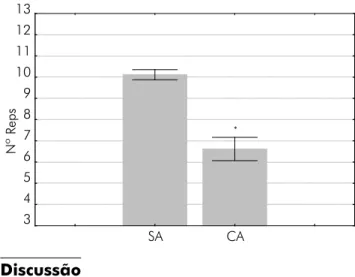 Figura  1  -  Teste  de  10  repetições  máximas  nas  condições  sem  alongamento (SA) e com alongamento (CA)