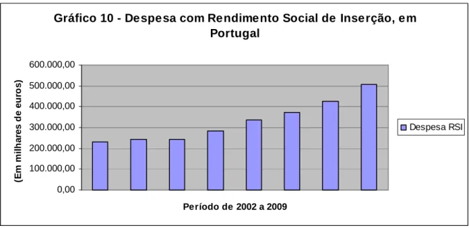 Gráfico 10 - Despesa com Rendimento Social de Inserção, em  Portugal 0,00100.000,00200.000,00300.000,00400.000,00500.000,00600.000,00 Período de 2002 a 2009