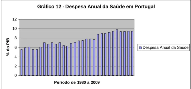 Gráfico 12 - Despesa Anual da Saúde em Portugal
