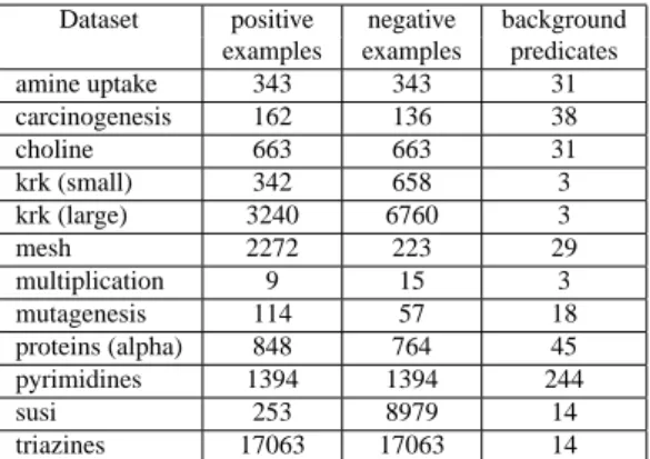 Table 1: Characterisation of the datasets used in the experiments.