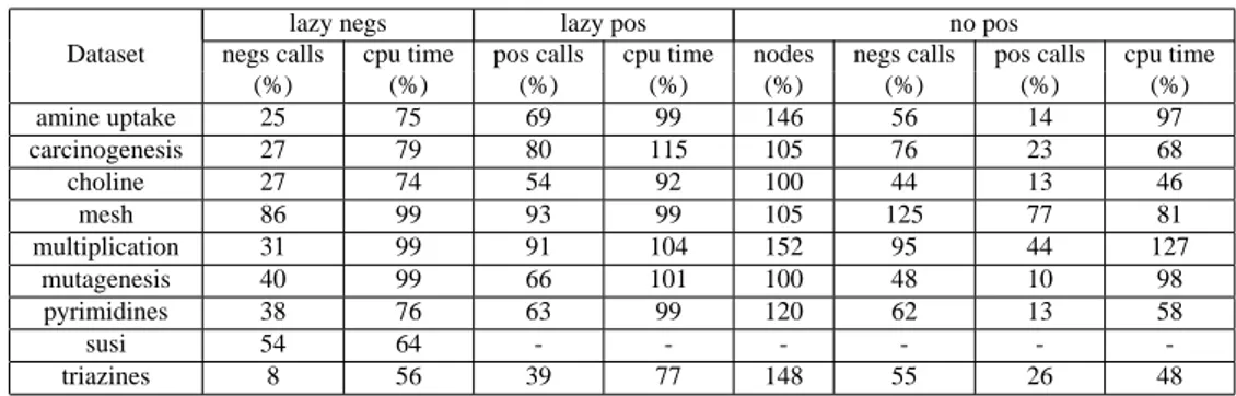 Table 2: Percentage of theorem proving calls and CPU time savings when using lazy valuation of examples