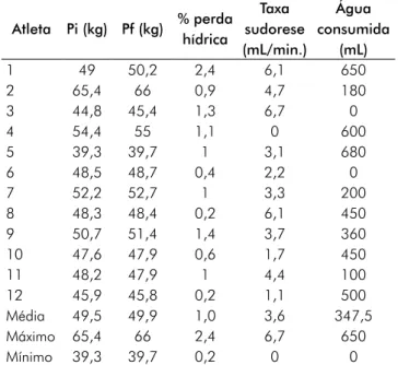 Tabela II - Valores de peso inicial, peso final, porcentagem de perda  hídrica, taxa de sudorese e consumo de água de atletas adolescentes  do gênero feminino de natação de um clube do estado de São Paulo,  2011