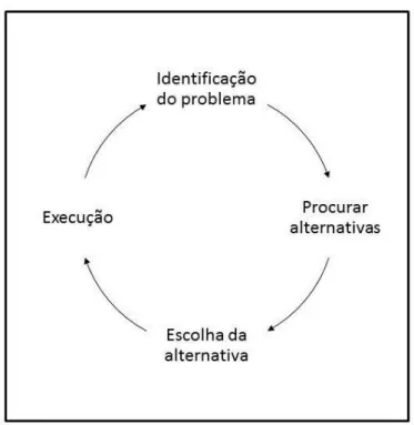 Figura IV.1 -  Ciclo de Decisão, adaptado de Mintz e DeRouen (2010: 4)