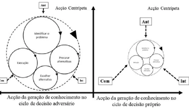 Figura IV.3 – Impacto da vantagem de intelligence no ciclo de decisão 