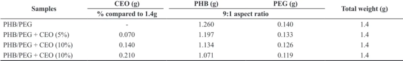 Table 1. Weight of PHB, PEG and CEO for the preparation of each formulation of polymeric films.