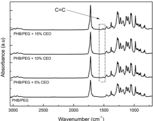 Figure 2. FT-IR spectra from PHB/PEG films: pure (bottom) and  with 5, 10 e 15% (w/w) of CEO.