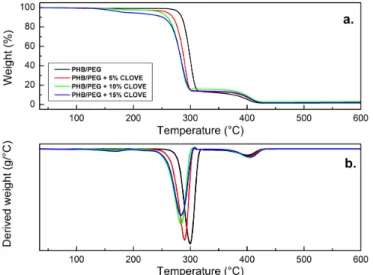 Figure 4. Thermogram of PHB / PEG samples and active films with 5, 10 and 15% (w/w) of CEO