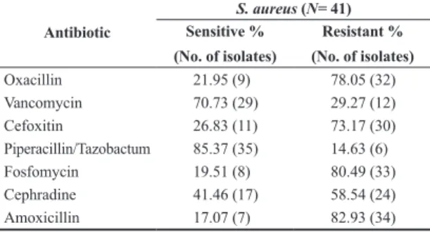 Table 1. Sensitivity and resistivity pattern of S. aureus against  antibiotics. Antibiotic S