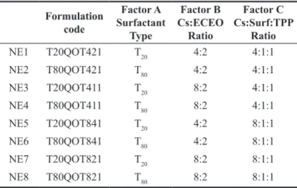 Table 1. Experimental conditions of Chitosan NPs production with  Eucalyptus citriodora essential oil (ECEO).