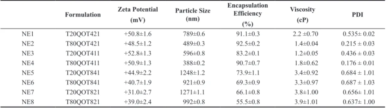 Table 2. Zeta Potential, Particle Size, Encapsulation Efficiency, Viscosity Results and Polidispersity Index (PDI).