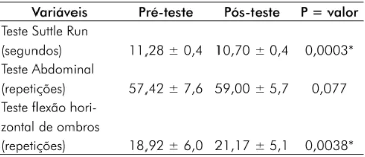 Tabela I - Comparação dos resultados apresentados entre o pré e  o pós-teste.