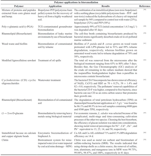 Table 1 presents some works related to the application of  different biopolymers in bioremediation in the last two years.