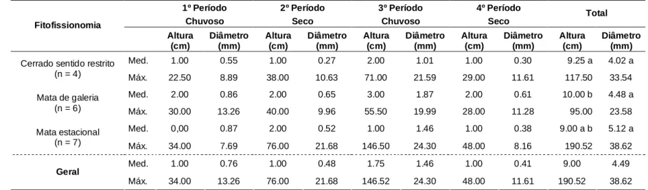 Tabela  4  –  Valores  das  medianas  (med.)  e  valores  máximos  (máx.)  de  incremento  em  altura  (cm)  e  diâmetro  (mm)  dos  grupos fitofisionômico durante o período de monitoramento do plantio de recuperação realizado em uma área degradada  de cer