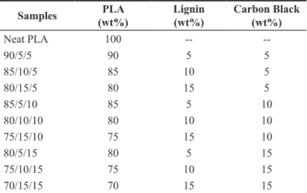 Table 1 shows the nomenclature and compositions prepared. 