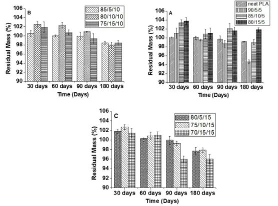Figure 6 presents the results of Izod impact strength tests  of notched specimens for all compositions, before and after  biodegradation tests in garden soil