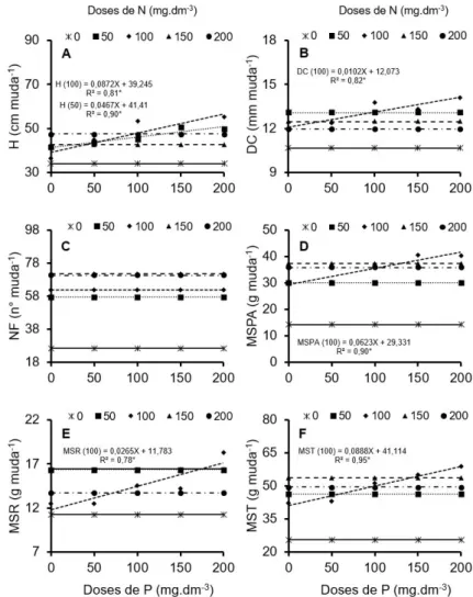 Figura 1. Ajuste de regressão para altura das plantas (H) (A), diâmetro do coleto (DC) (B), número de  folíolos (NF) (C), massa de matéria seca parte aérea (MSPA) (D), massa de matéria seca de raiz (MSR) (E) 