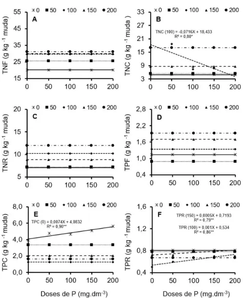 Figura 2. Resultado da análise de regressão para teor de N nas folhas (TNF) (A), no caule (TNC) (B) e na raiz  (TNR) (C) e, teor de P nas folhas (TPF) (D), no caule (TPC) (E) e na raiz (TPR) (F) de mudas de mogno-africano 