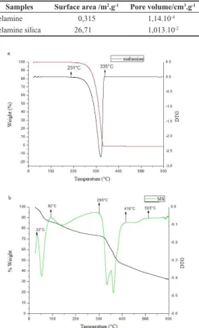 Table 2. Result of the specific surface area and pore volume of the  samples melamine and silica melamine.