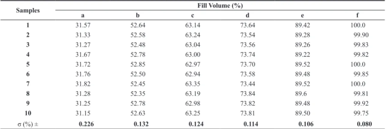 Table 2. The filling volume of the samples and the corresponding standard deviation.