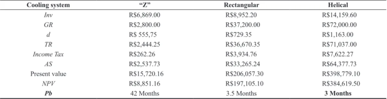 Table 5. Results of values for payback calculations.