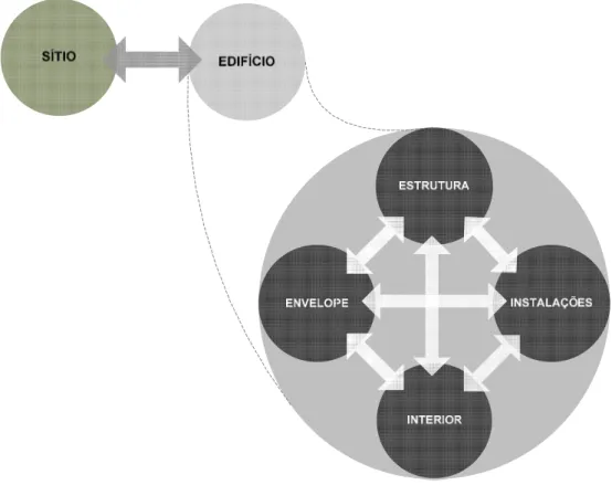 Figura 1.1 – Representação conceptual de sistemas do edifício e suas interfaces 