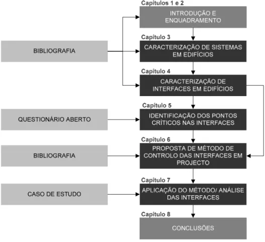 Figura 1.2 – Metodologia geral da dissertação com indicação dos fluxos de informação  